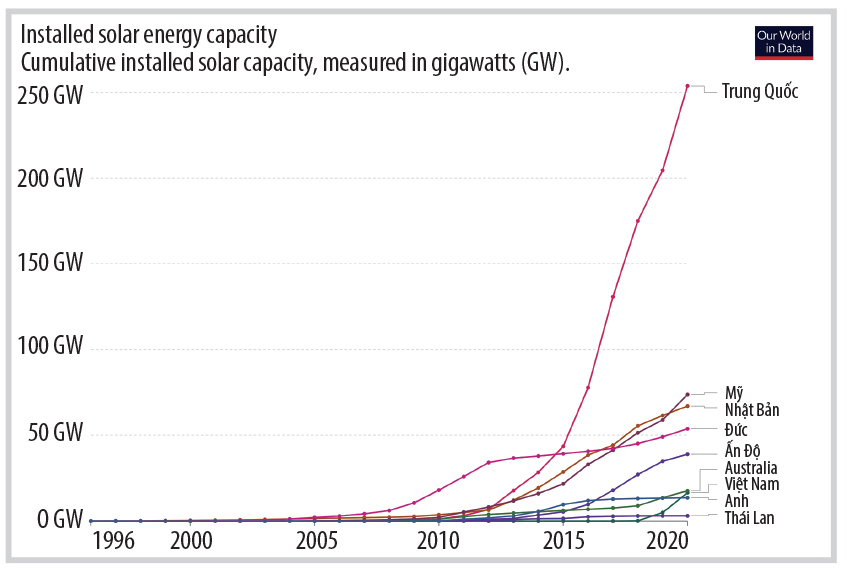 Công suất lắp đặt điện mặt trời của các nước trên thế giới
