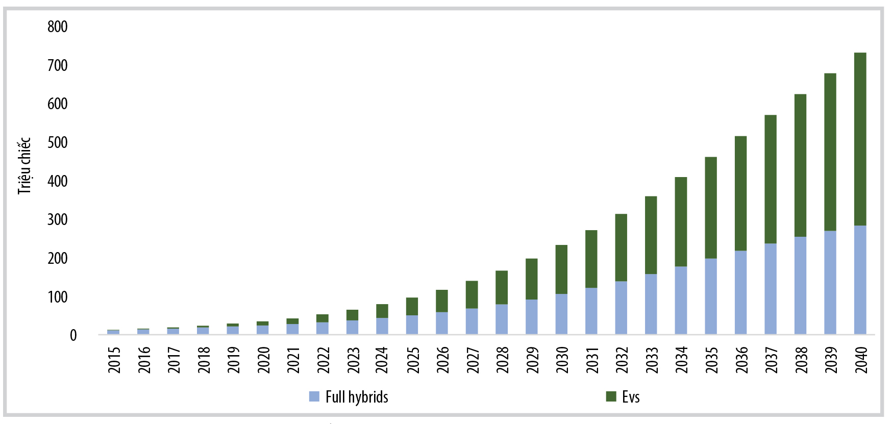 Tổng số lượng xe điện hạng nhẹ trên thế giới 2015 - 2040